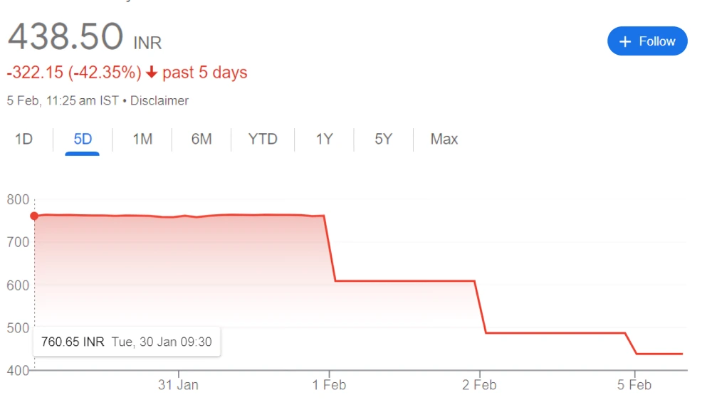 Paytm Shares